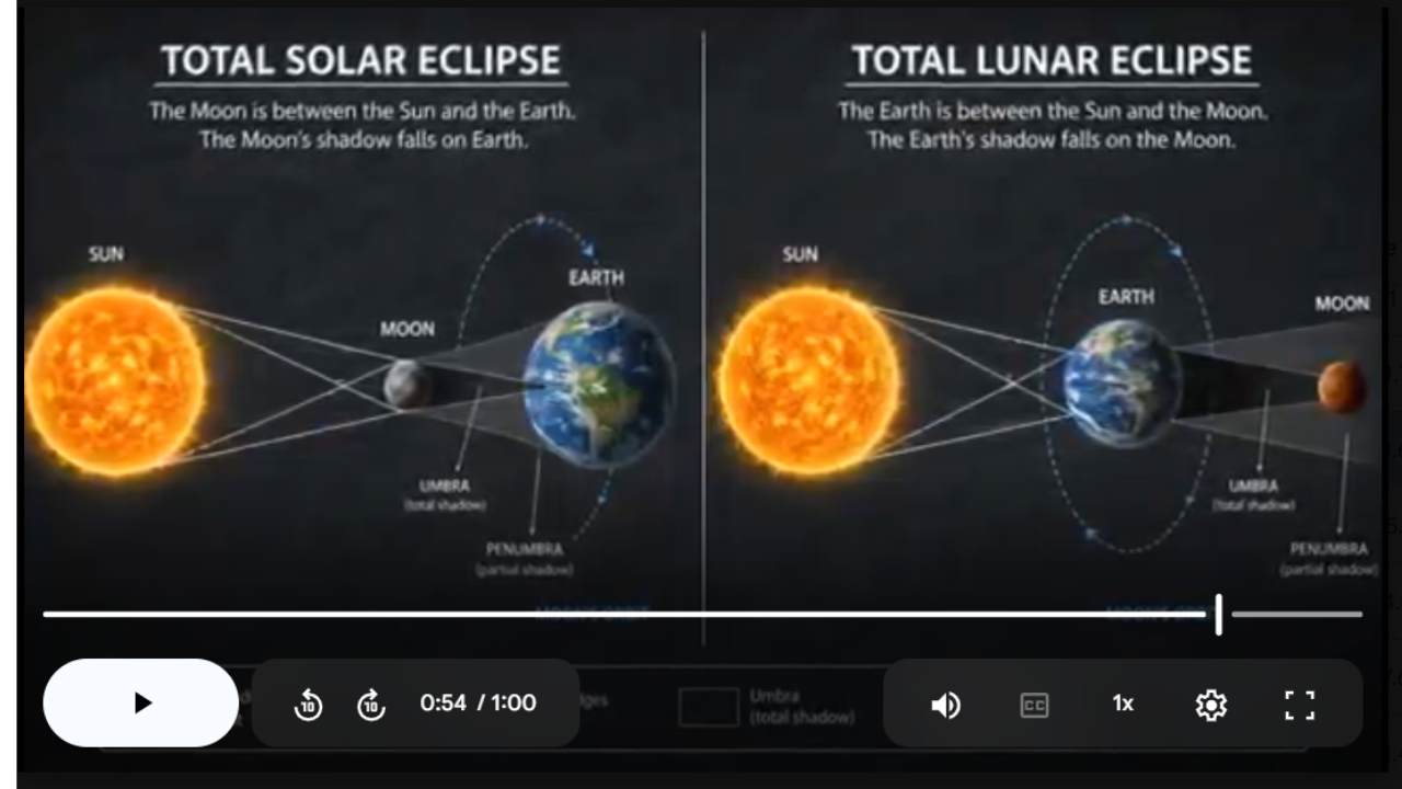 Astronomy Bundle Science SONGS, VIDEOS, & Bonus Slides, Worksheets
